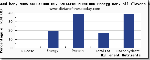 chart to show highest glucose in a snickers bar per 100g